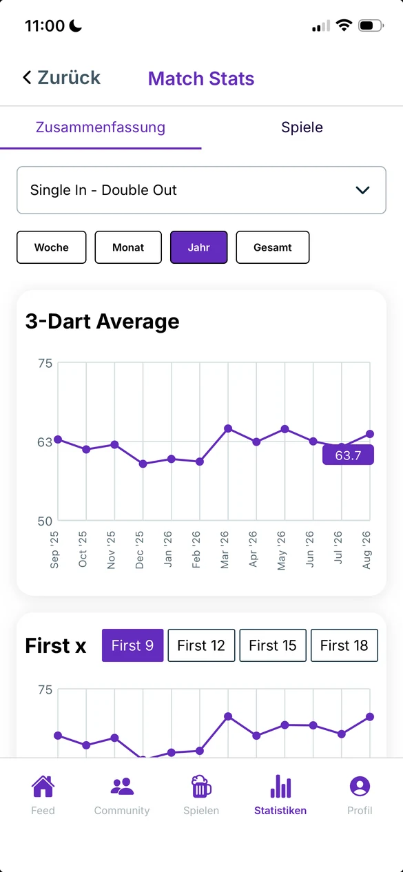 Statistikansicht mit dem 3-Dart-Average über ein ganzes Jahr und den First-X-Werten